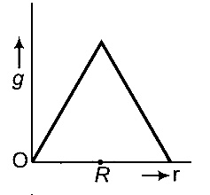 NEET 2016 Phase 2 Physics - Gravitation Question 64 English Option 1