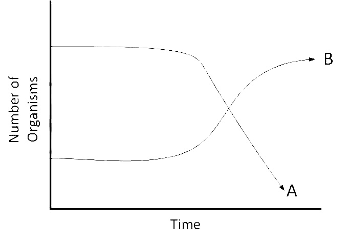 AIPMT 2015 Cancelled Paper Biology - Organisms and Populations Question 78 English