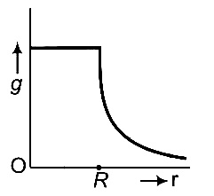NEET 2016 Phase 2 Physics - Gravitation Question 64 English Option 3